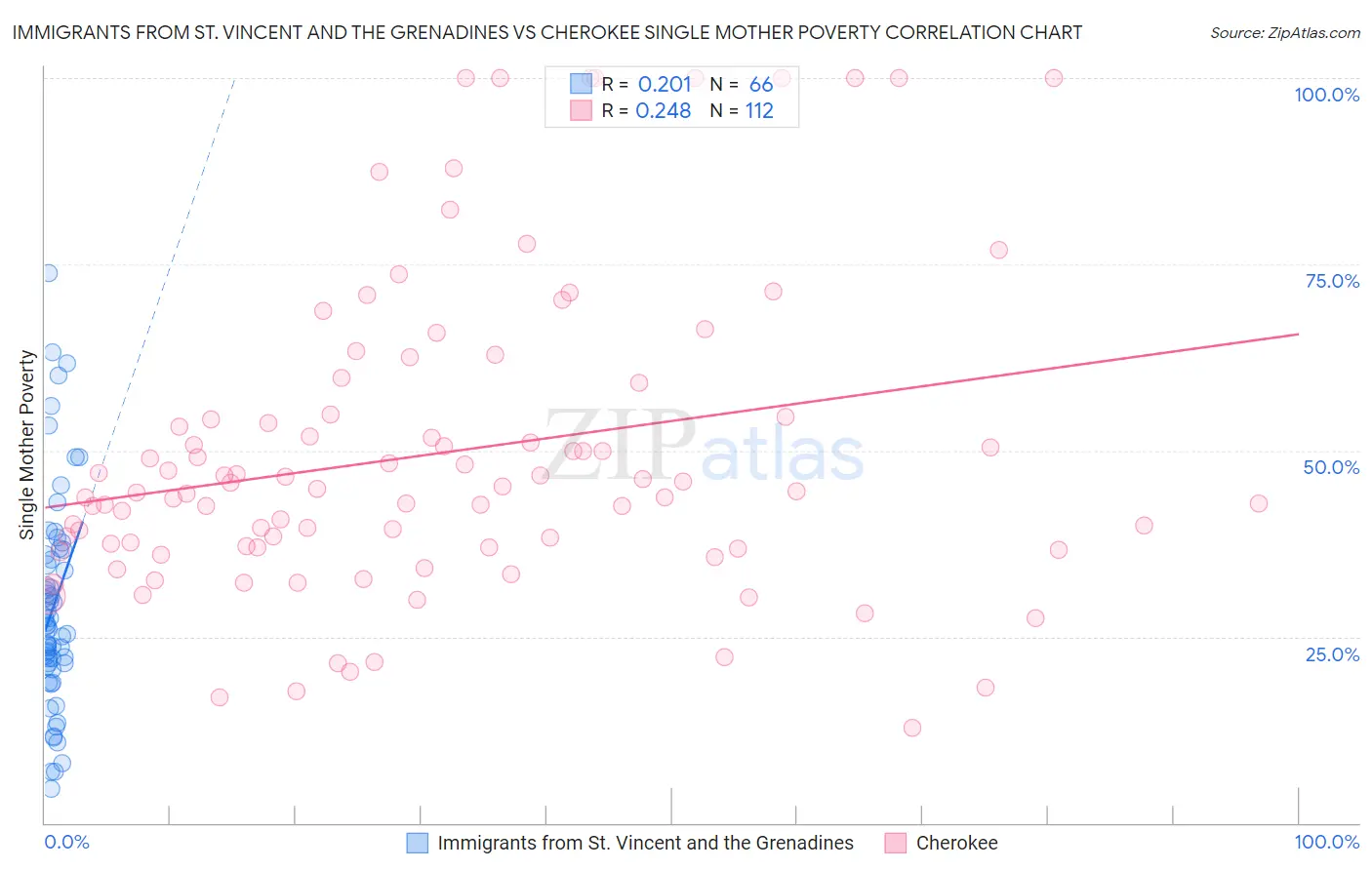 Immigrants from St. Vincent and the Grenadines vs Cherokee Single Mother Poverty