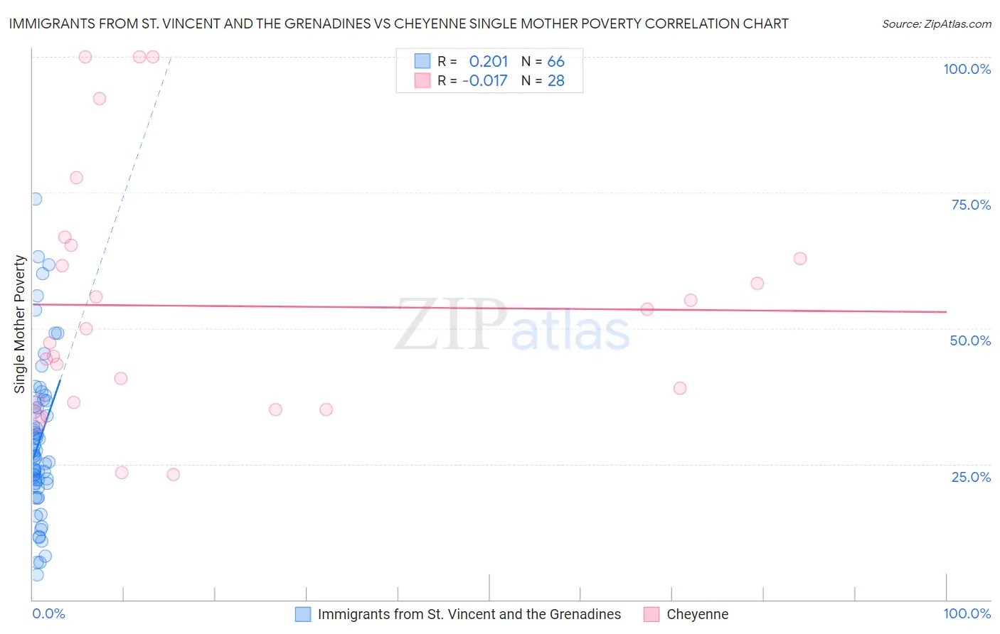 Immigrants from St. Vincent and the Grenadines vs Cheyenne Single Mother Poverty