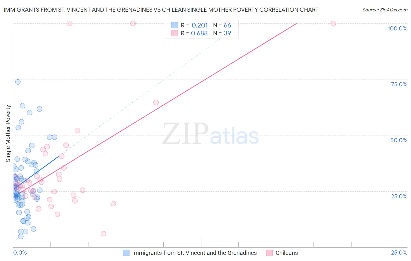 Immigrants from St. Vincent and the Grenadines vs Chilean Single Mother Poverty