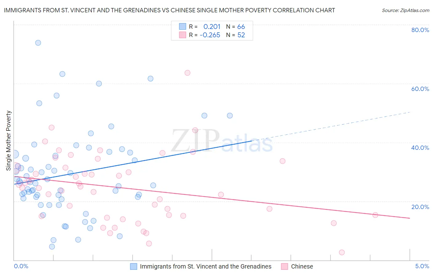 Immigrants from St. Vincent and the Grenadines vs Chinese Single Mother Poverty