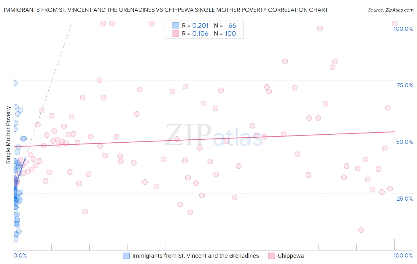 Immigrants from St. Vincent and the Grenadines vs Chippewa Single Mother Poverty