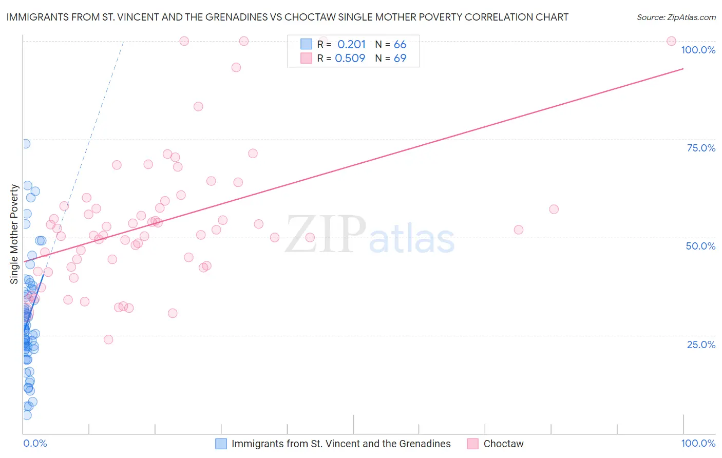 Immigrants from St. Vincent and the Grenadines vs Choctaw Single Mother Poverty
