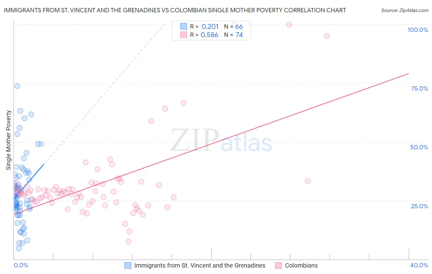 Immigrants from St. Vincent and the Grenadines vs Colombian Single Mother Poverty