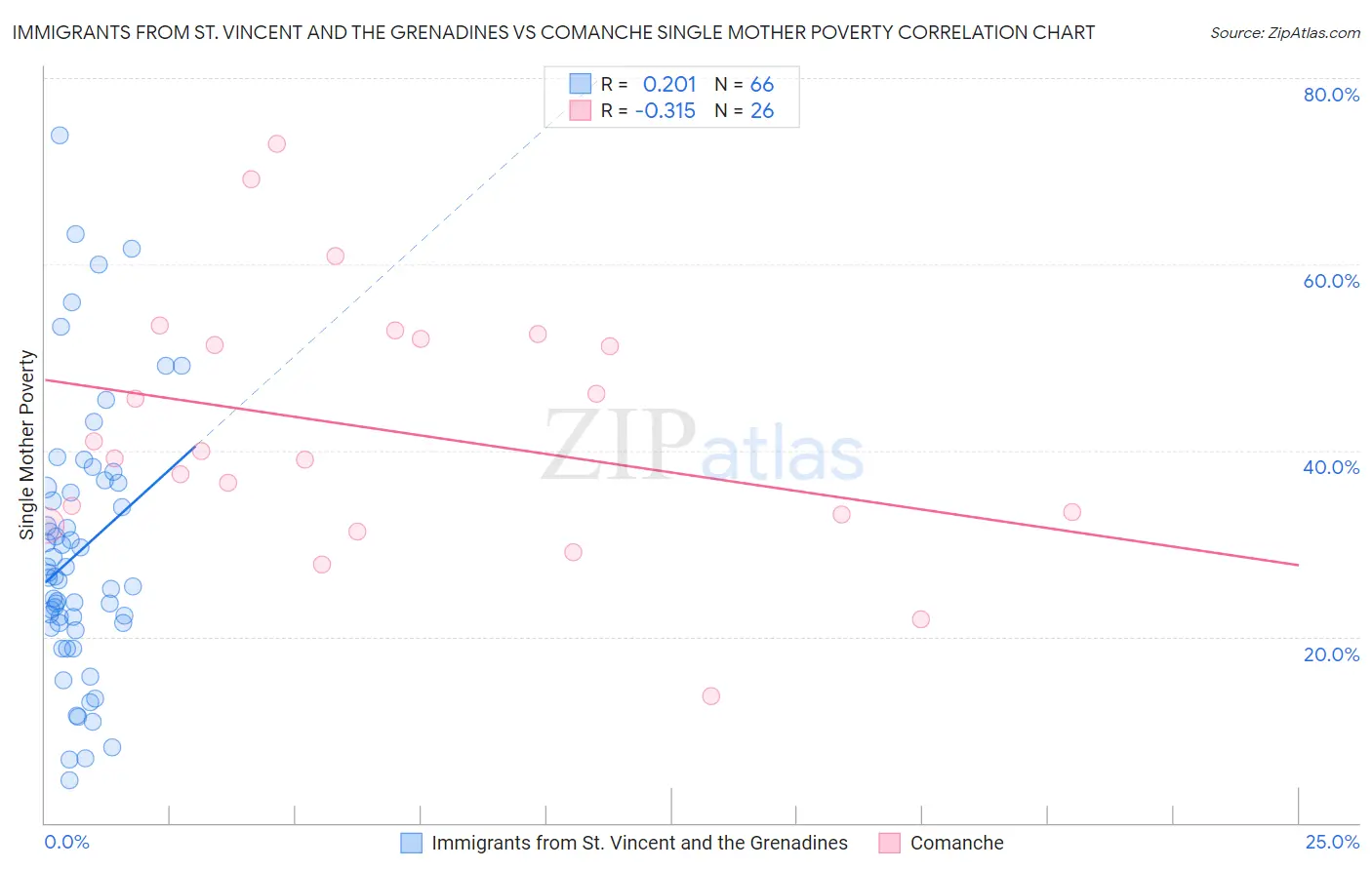 Immigrants from St. Vincent and the Grenadines vs Comanche Single Mother Poverty