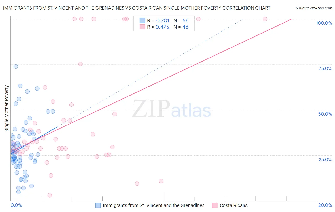 Immigrants from St. Vincent and the Grenadines vs Costa Rican Single Mother Poverty