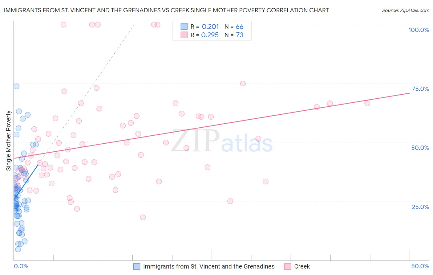 Immigrants from St. Vincent and the Grenadines vs Creek Single Mother Poverty