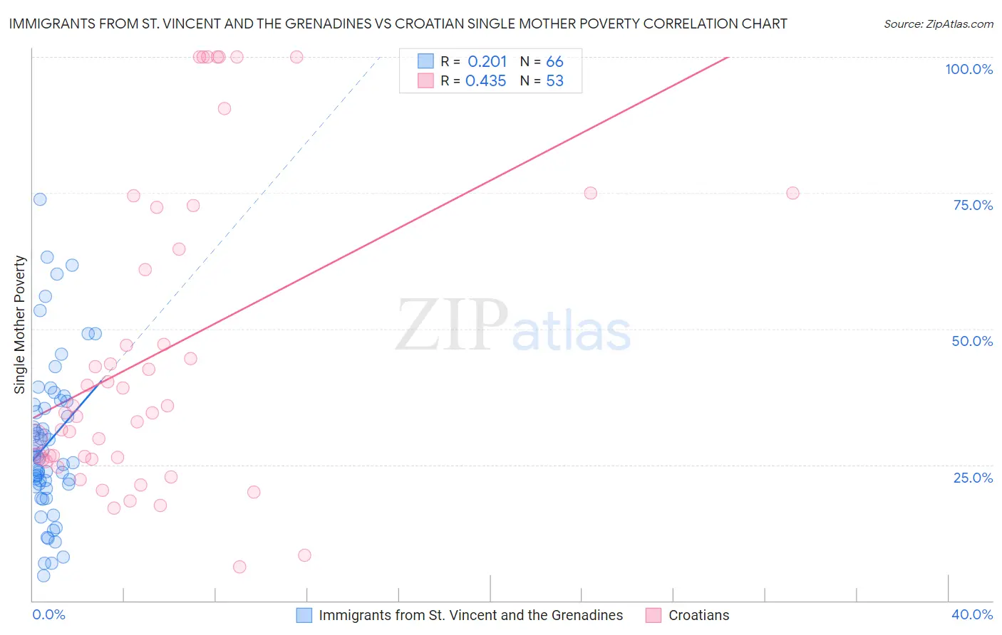 Immigrants from St. Vincent and the Grenadines vs Croatian Single Mother Poverty