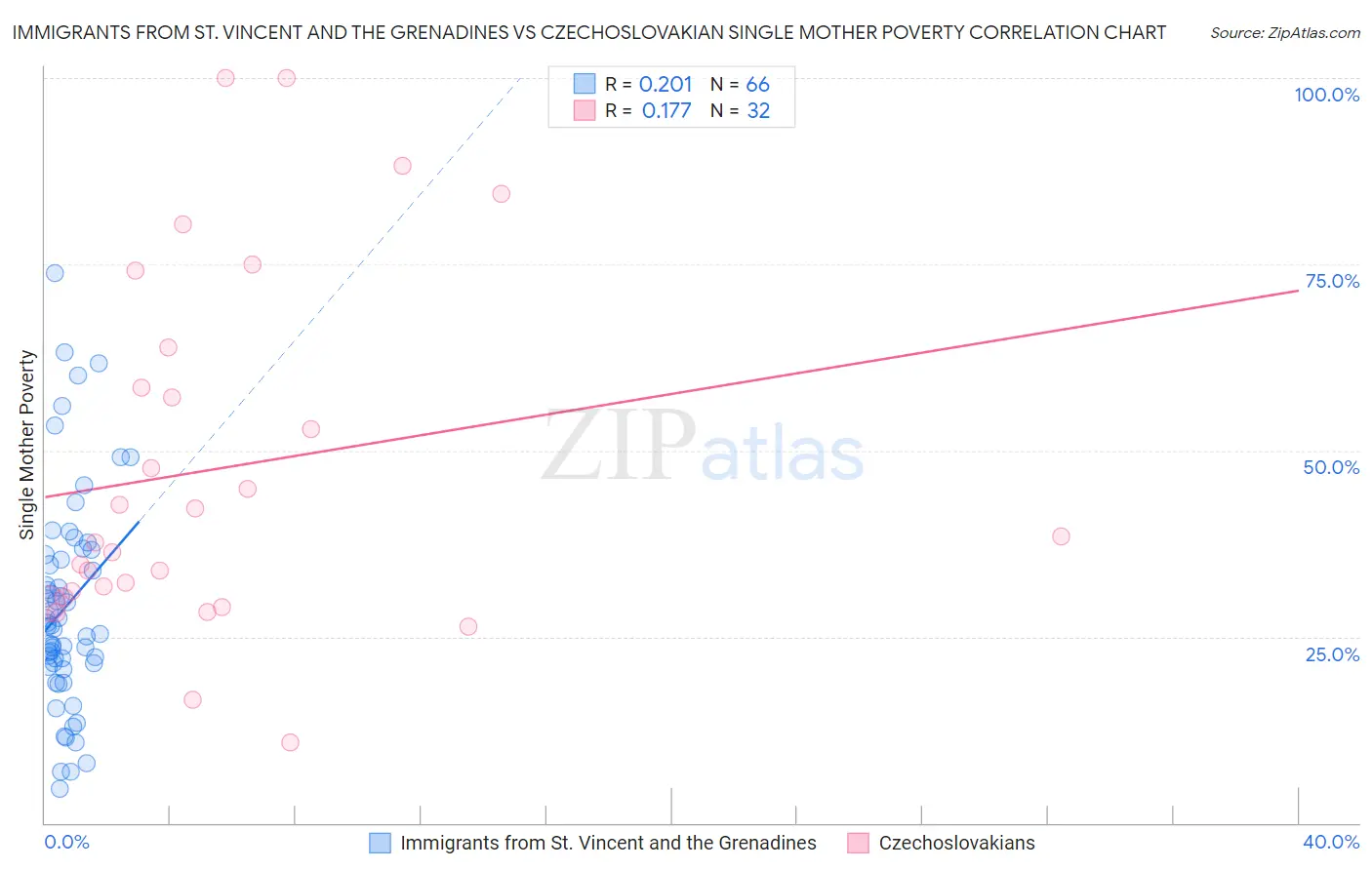 Immigrants from St. Vincent and the Grenadines vs Czechoslovakian Single Mother Poverty