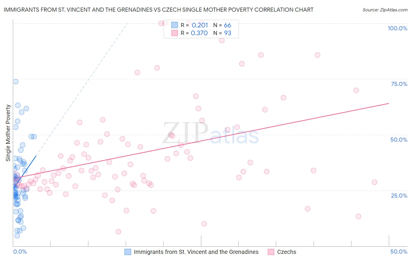 Immigrants from St. Vincent and the Grenadines vs Czech Single Mother Poverty