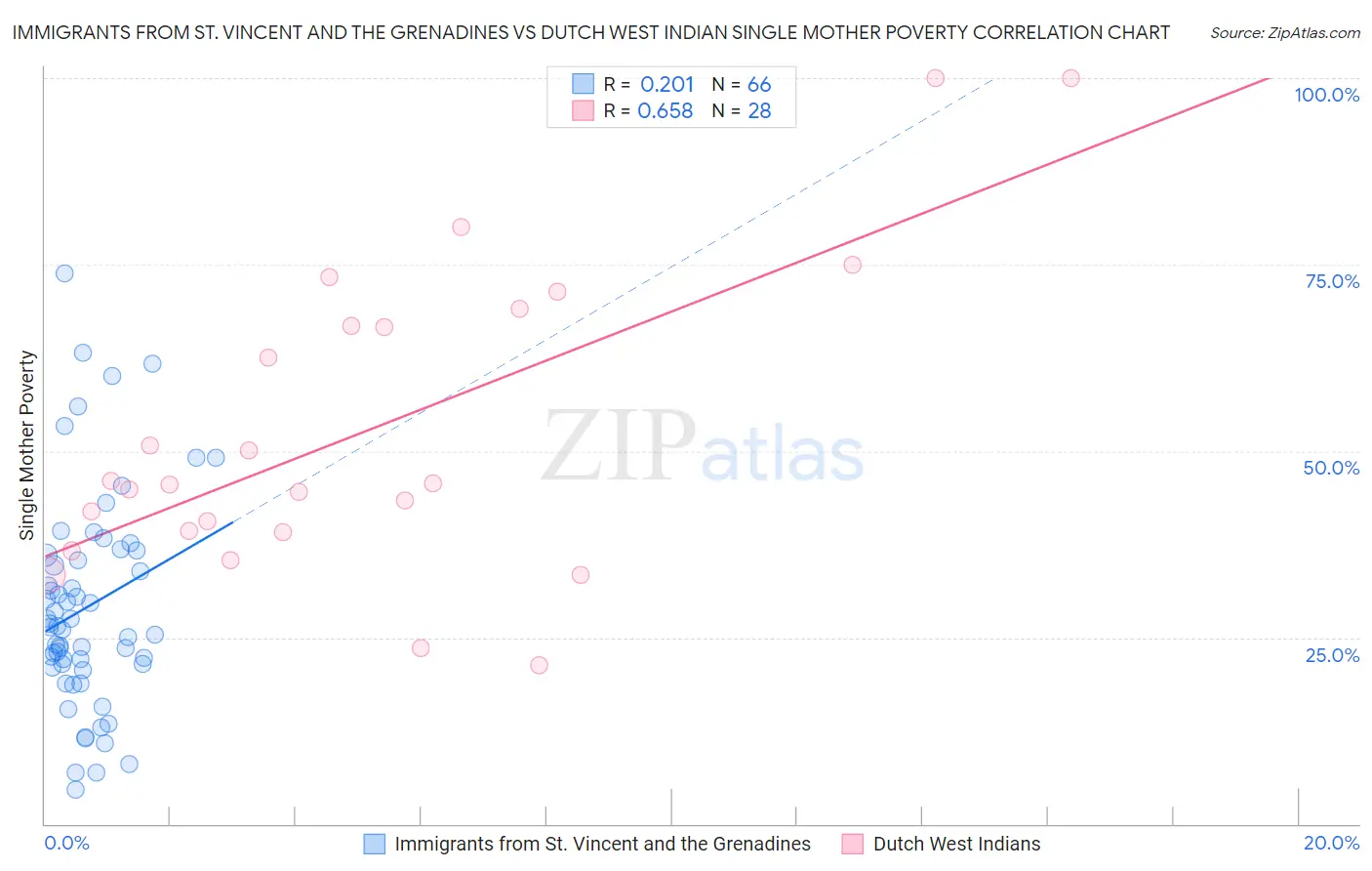 Immigrants from St. Vincent and the Grenadines vs Dutch West Indian Single Mother Poverty