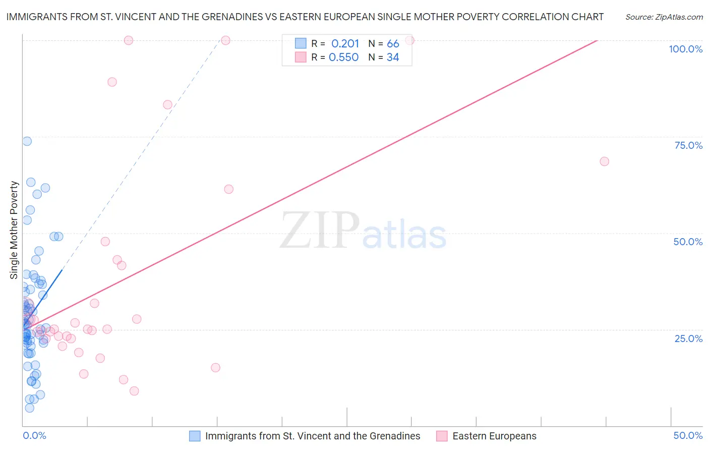 Immigrants from St. Vincent and the Grenadines vs Eastern European Single Mother Poverty