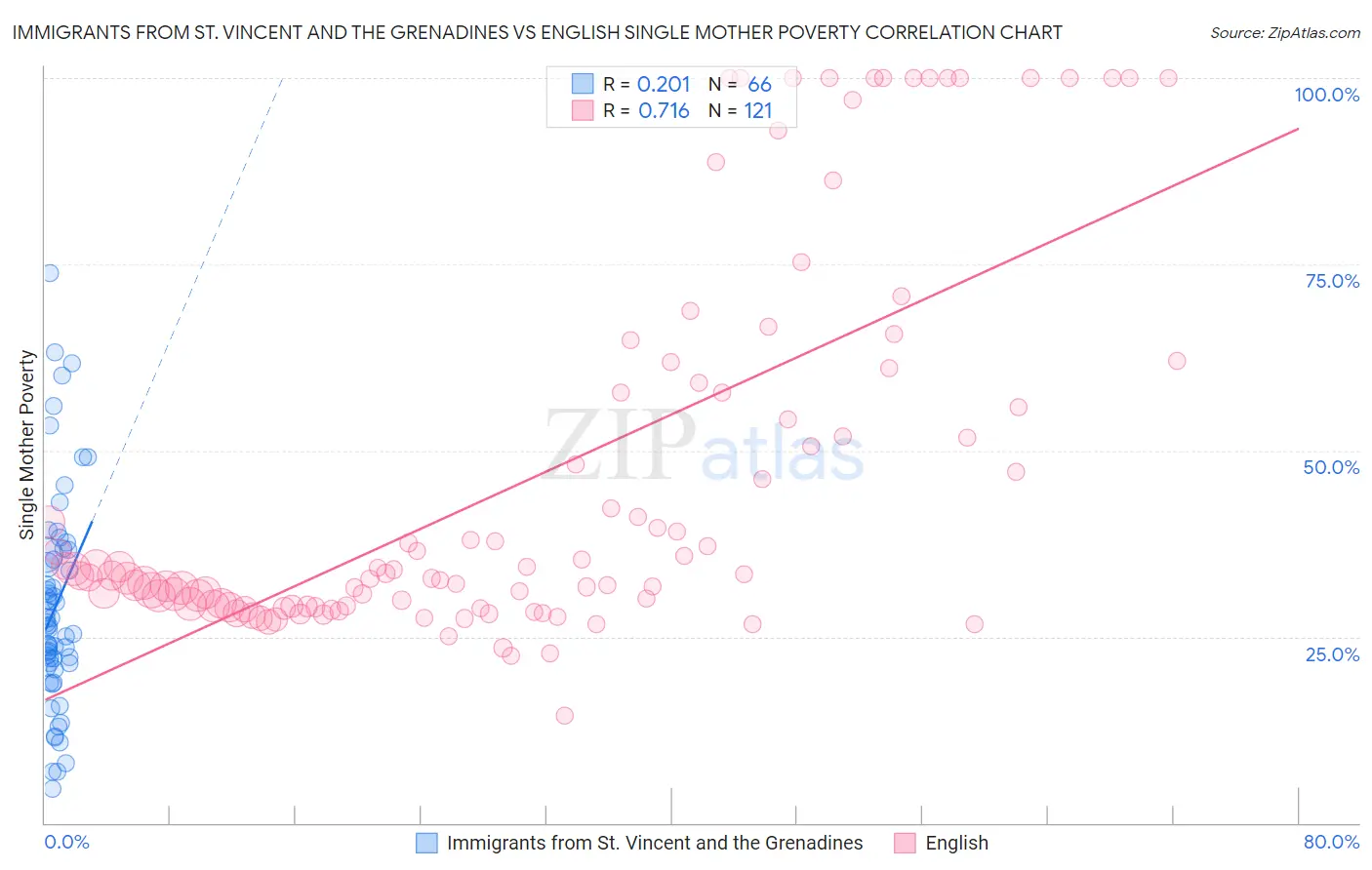 Immigrants from St. Vincent and the Grenadines vs English Single Mother Poverty