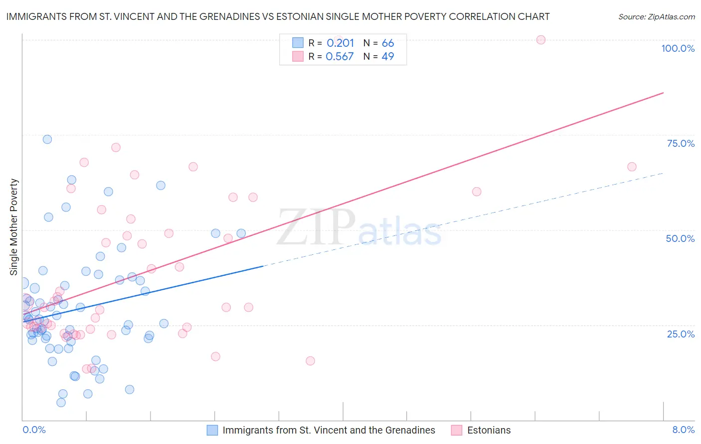 Immigrants from St. Vincent and the Grenadines vs Estonian Single Mother Poverty