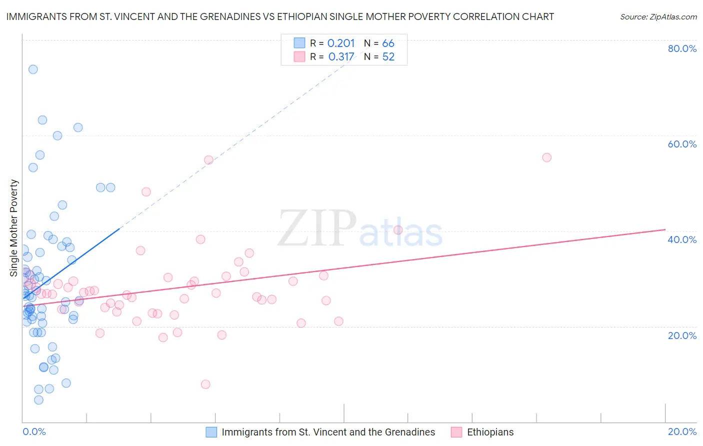 Immigrants from St. Vincent and the Grenadines vs Ethiopian Single Mother Poverty