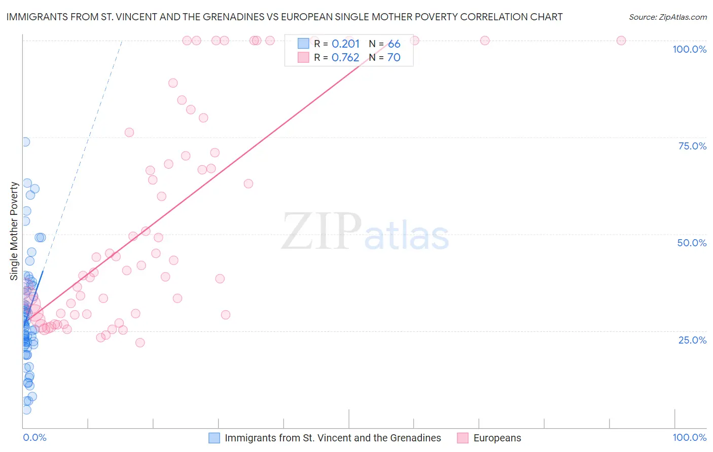 Immigrants from St. Vincent and the Grenadines vs European Single Mother Poverty