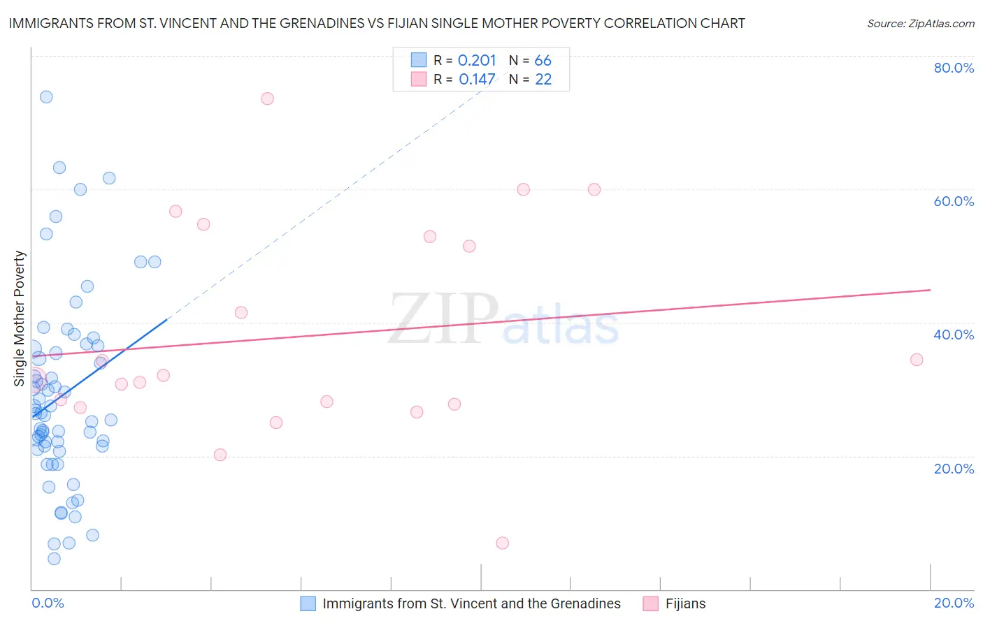 Immigrants from St. Vincent and the Grenadines vs Fijian Single Mother Poverty