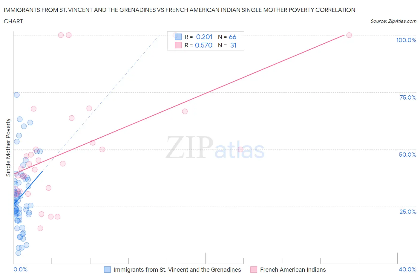 Immigrants from St. Vincent and the Grenadines vs French American Indian Single Mother Poverty