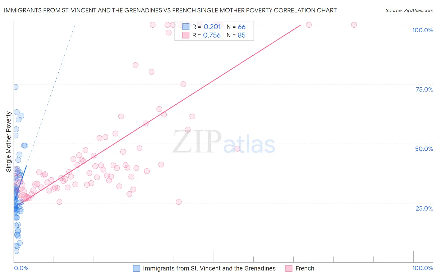 Immigrants from St. Vincent and the Grenadines vs French Single Mother Poverty