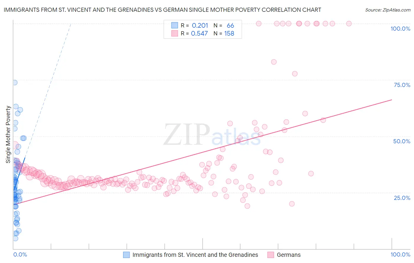 Immigrants from St. Vincent and the Grenadines vs German Single Mother Poverty