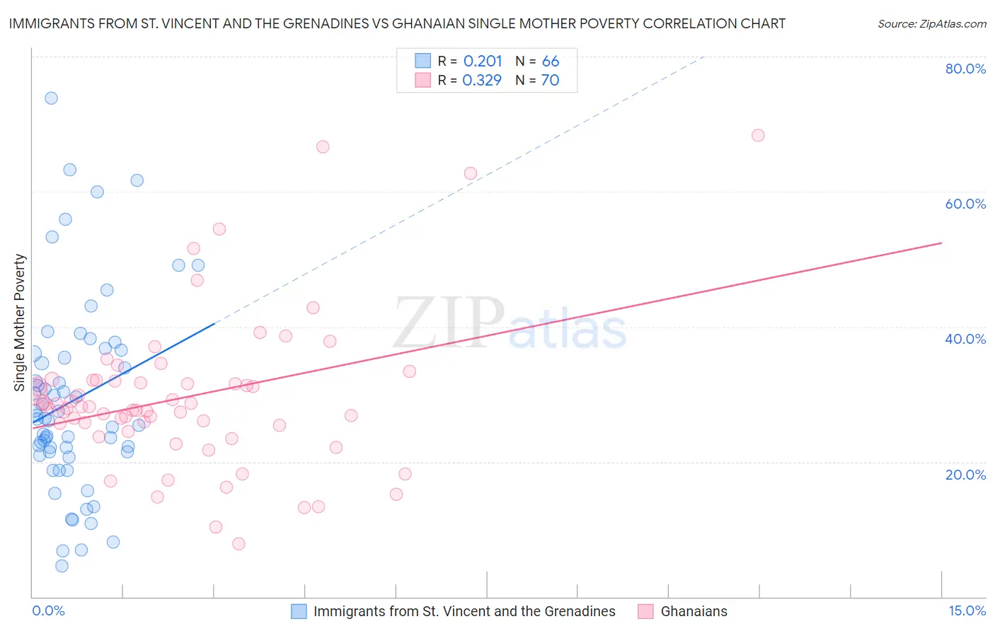 Immigrants from St. Vincent and the Grenadines vs Ghanaian Single Mother Poverty