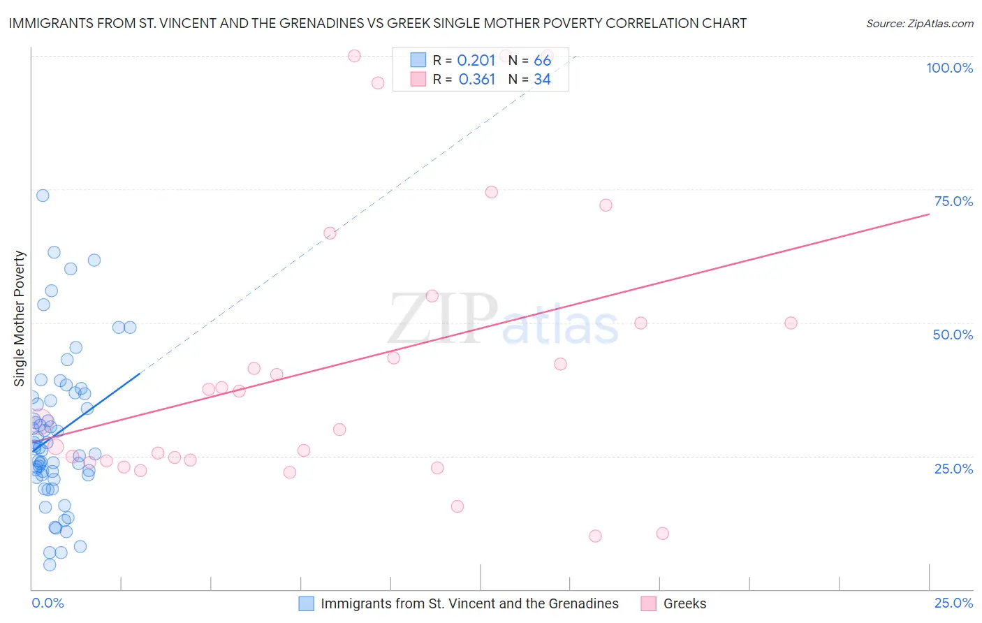 Immigrants from St. Vincent and the Grenadines vs Greek Single Mother Poverty