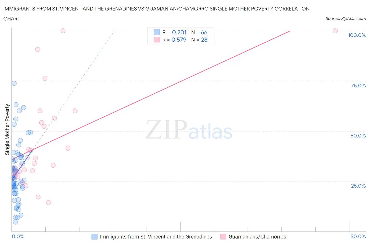 Immigrants from St. Vincent and the Grenadines vs Guamanian/Chamorro Single Mother Poverty