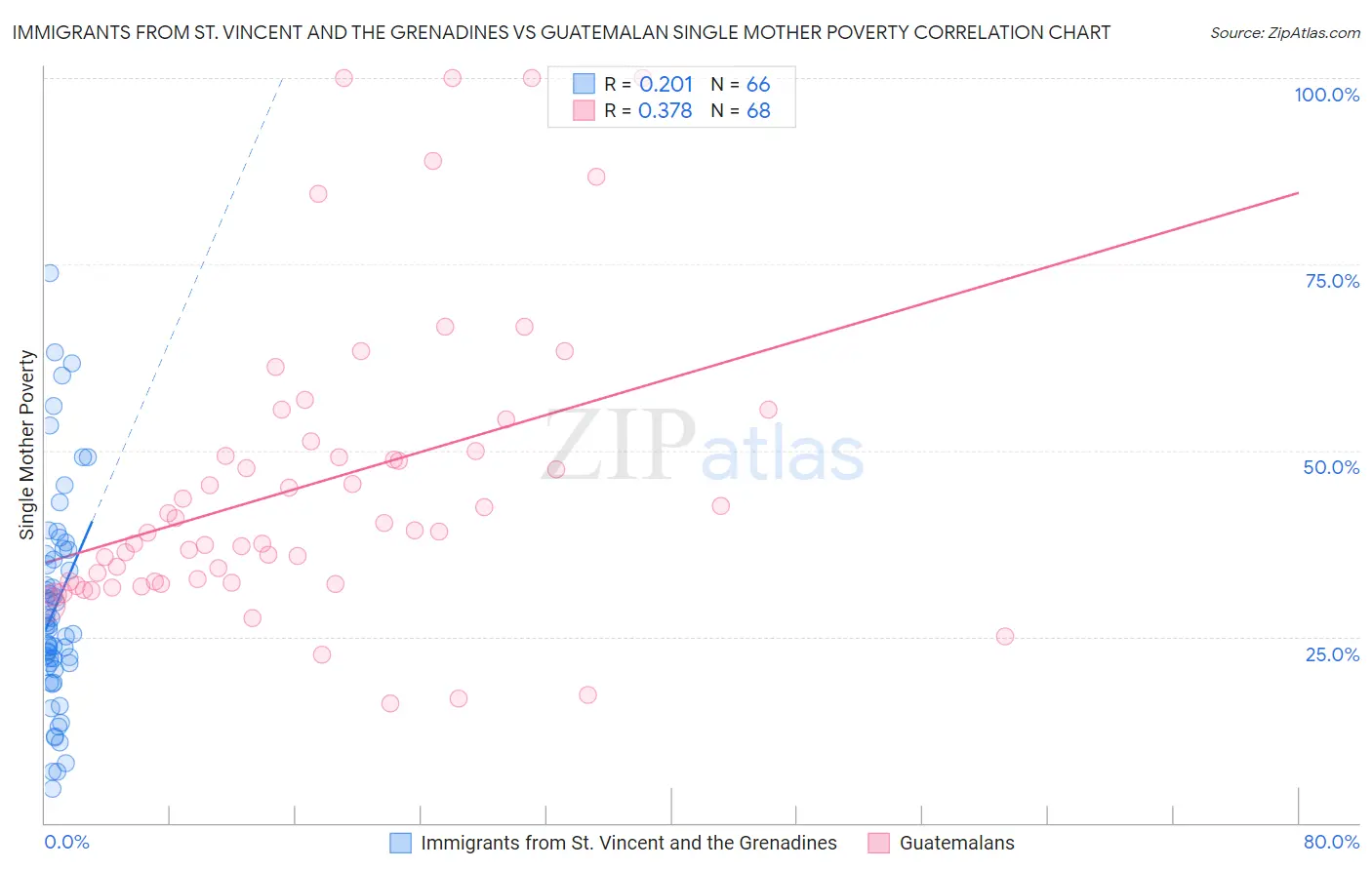 Immigrants from St. Vincent and the Grenadines vs Guatemalan Single Mother Poverty