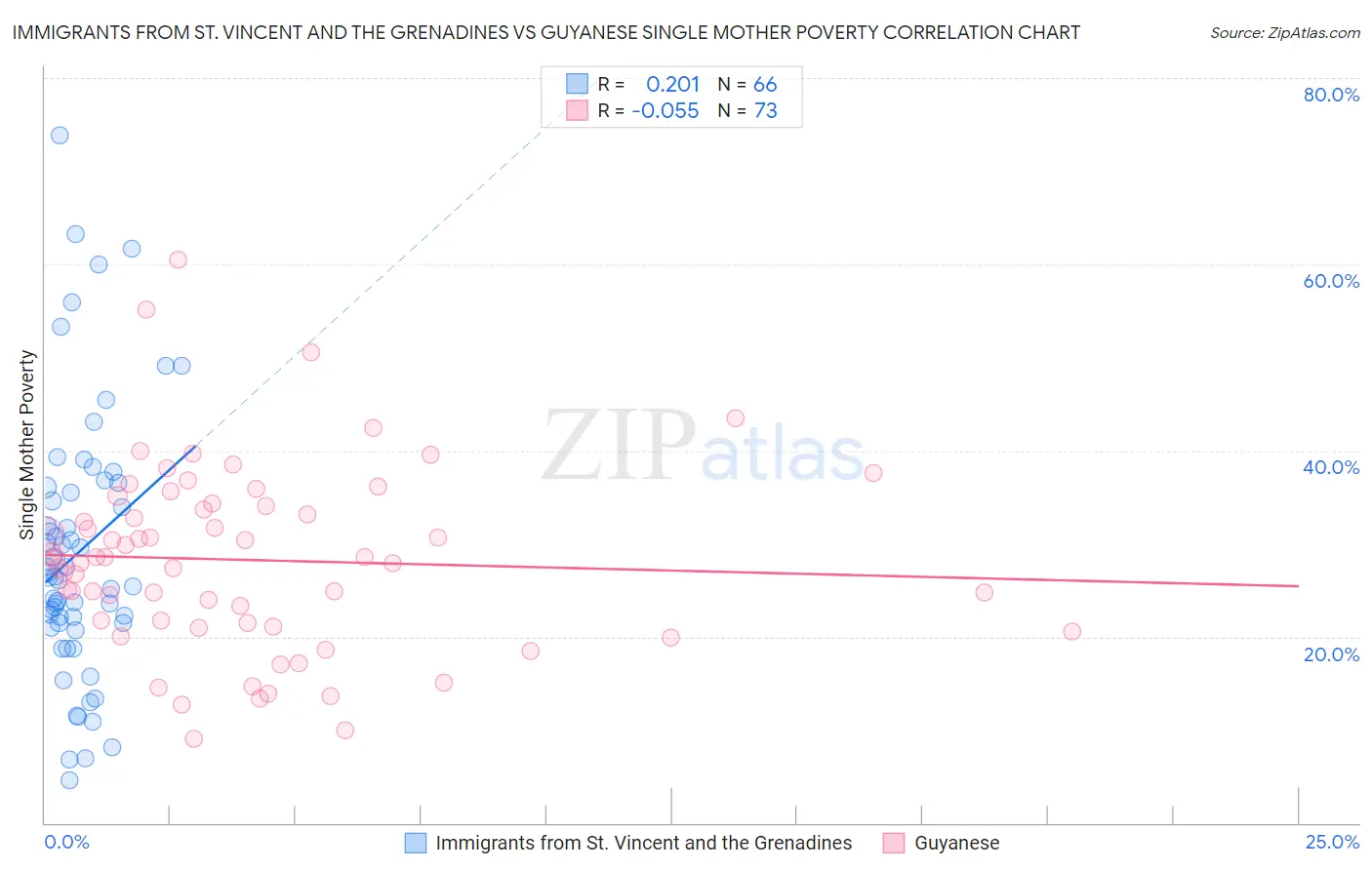 Immigrants from St. Vincent and the Grenadines vs Guyanese Single Mother Poverty