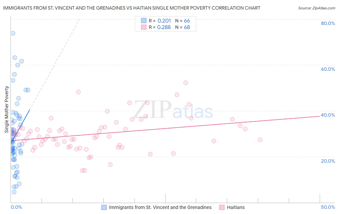 Immigrants from St. Vincent and the Grenadines vs Haitian Single Mother Poverty