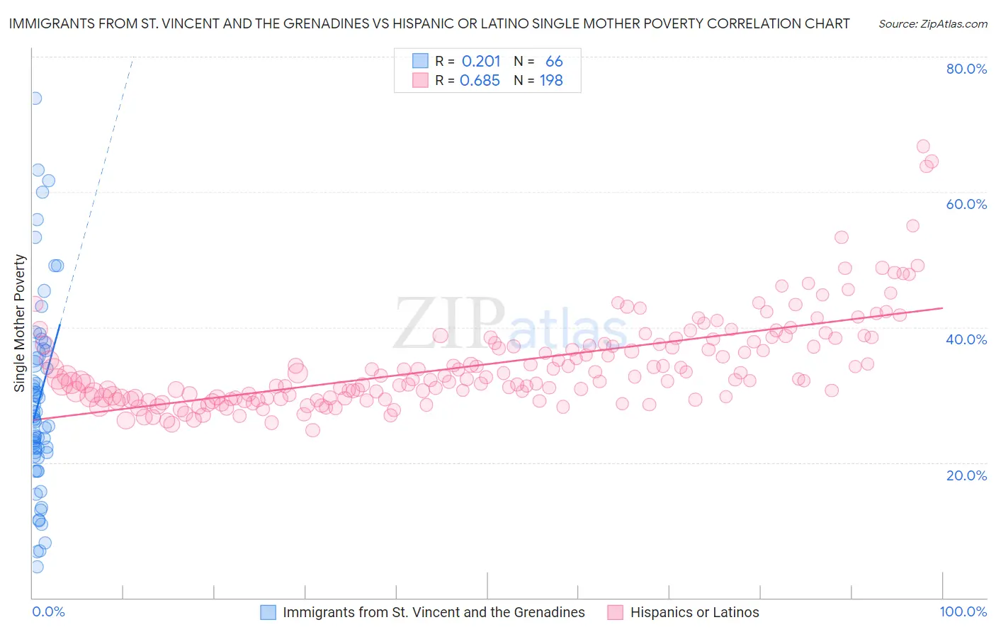 Immigrants from St. Vincent and the Grenadines vs Hispanic or Latino Single Mother Poverty