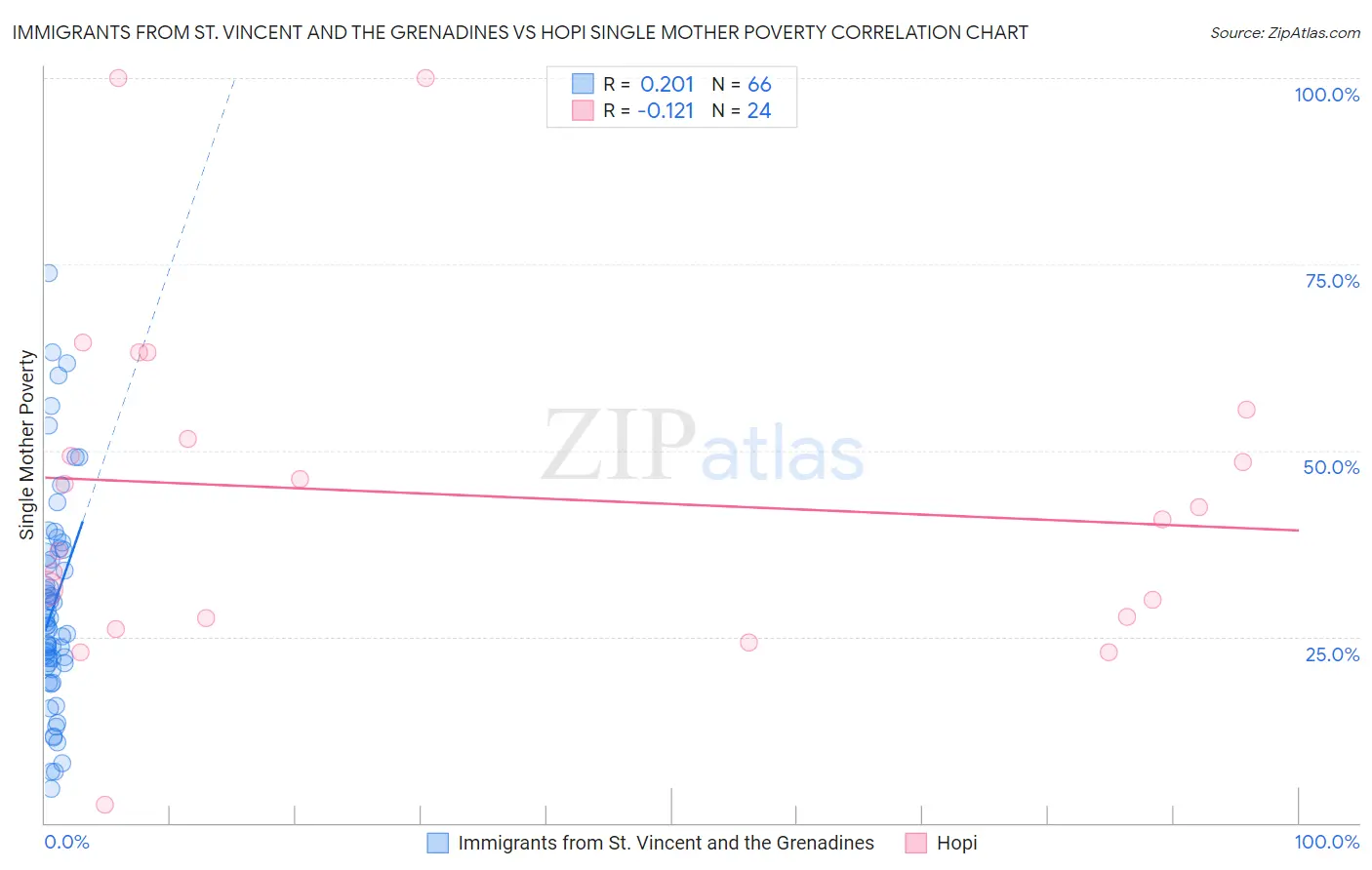 Immigrants from St. Vincent and the Grenadines vs Hopi Single Mother Poverty