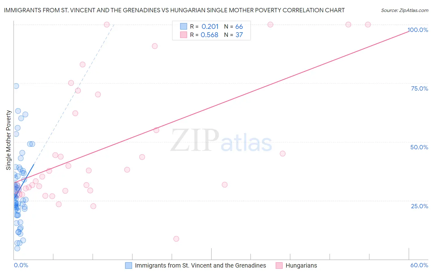 Immigrants from St. Vincent and the Grenadines vs Hungarian Single Mother Poverty