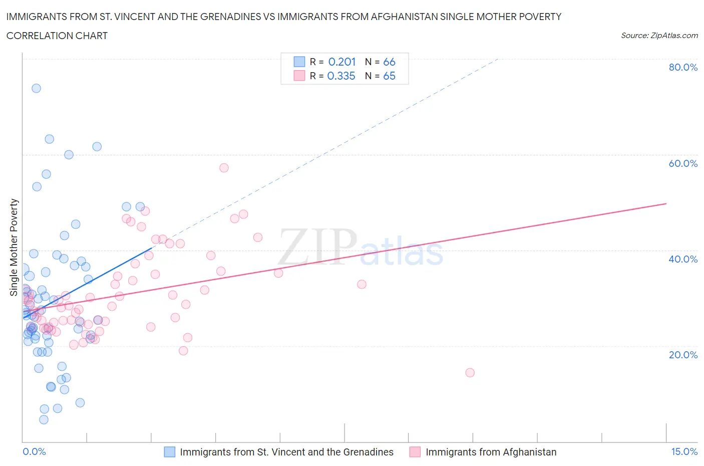 Immigrants from St. Vincent and the Grenadines vs Immigrants from Afghanistan Single Mother Poverty