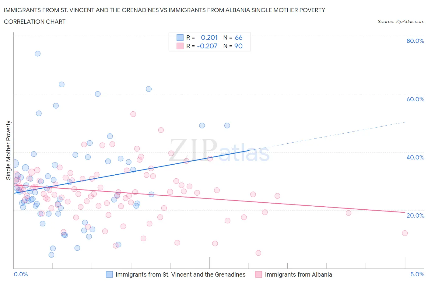 Immigrants from St. Vincent and the Grenadines vs Immigrants from Albania Single Mother Poverty