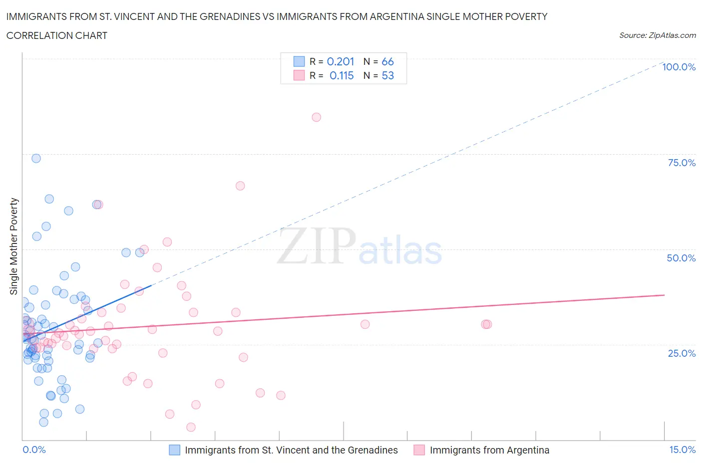 Immigrants from St. Vincent and the Grenadines vs Immigrants from Argentina Single Mother Poverty