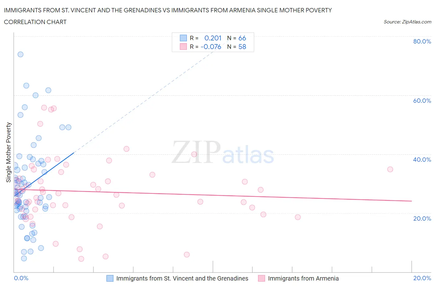 Immigrants from St. Vincent and the Grenadines vs Immigrants from Armenia Single Mother Poverty