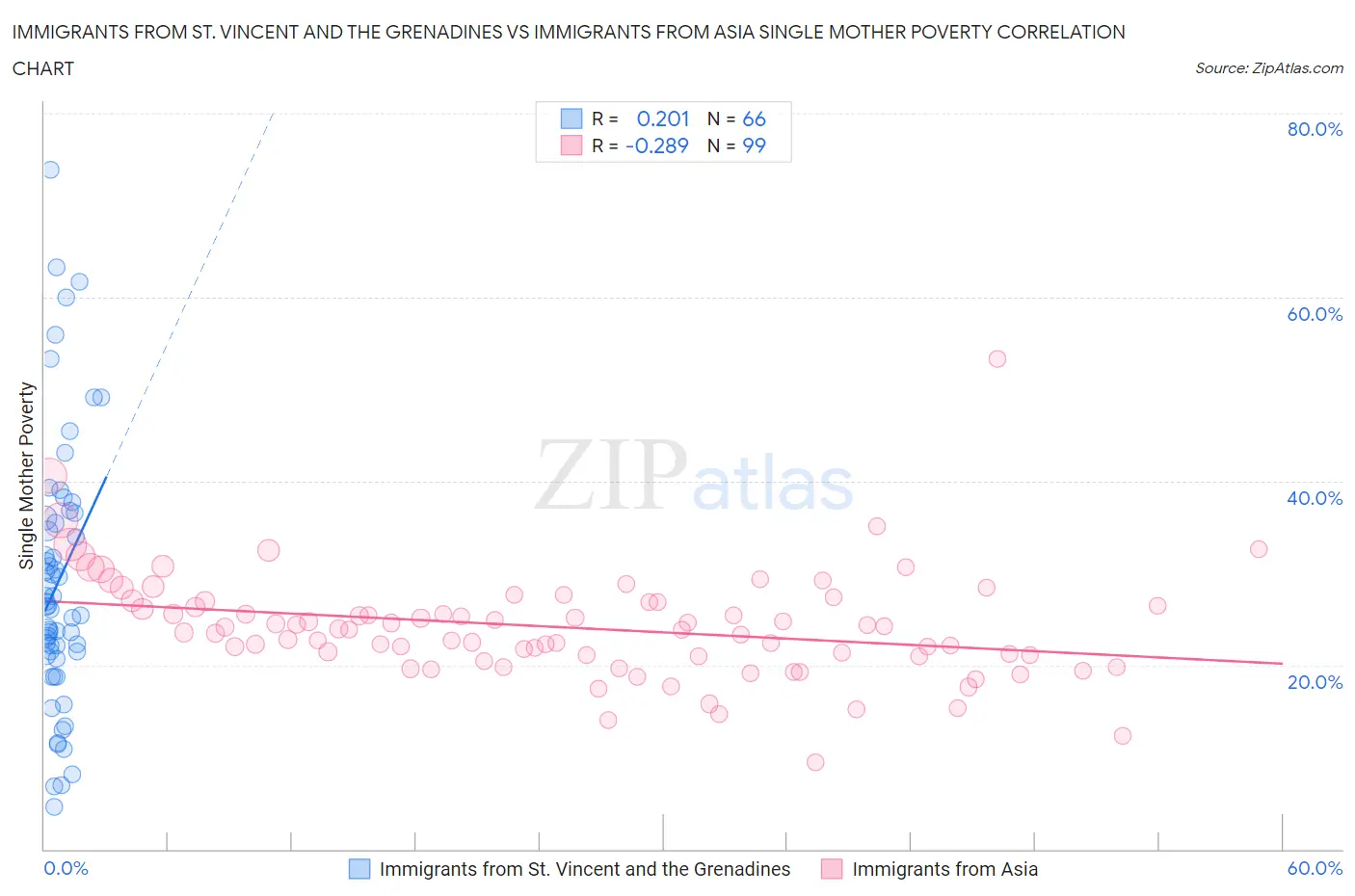 Immigrants from St. Vincent and the Grenadines vs Immigrants from Asia Single Mother Poverty