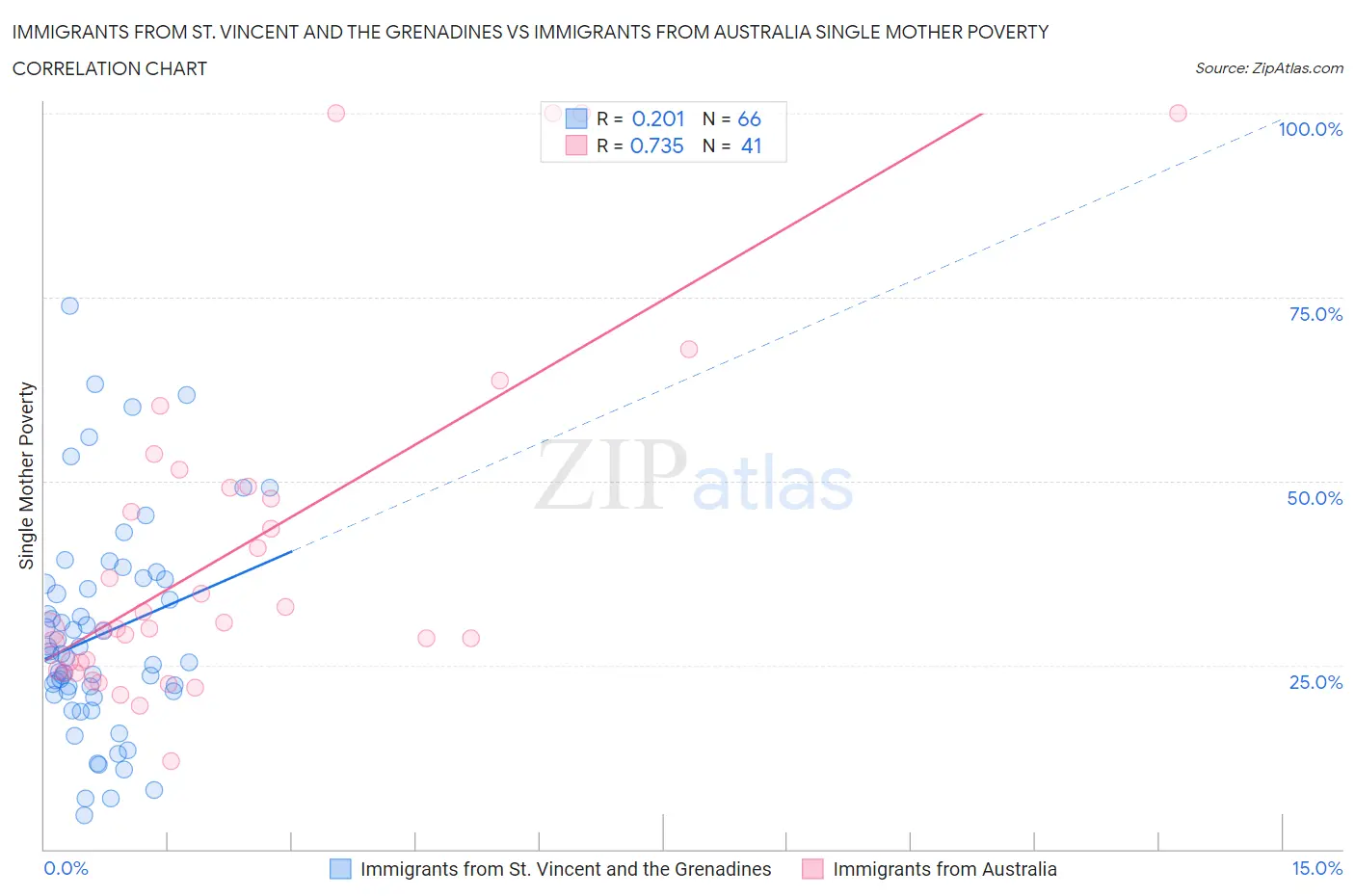Immigrants from St. Vincent and the Grenadines vs Immigrants from Australia Single Mother Poverty
