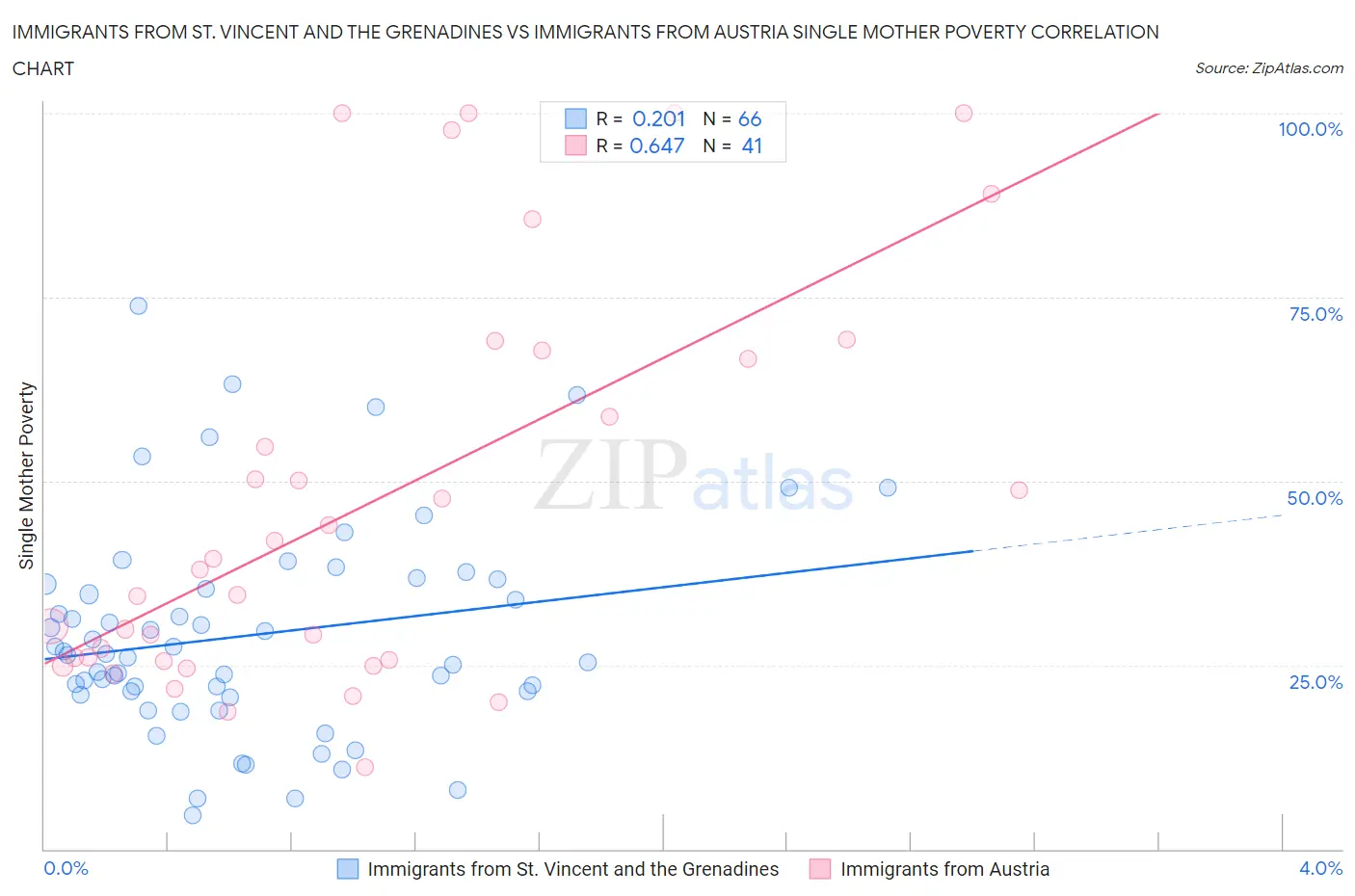 Immigrants from St. Vincent and the Grenadines vs Immigrants from Austria Single Mother Poverty