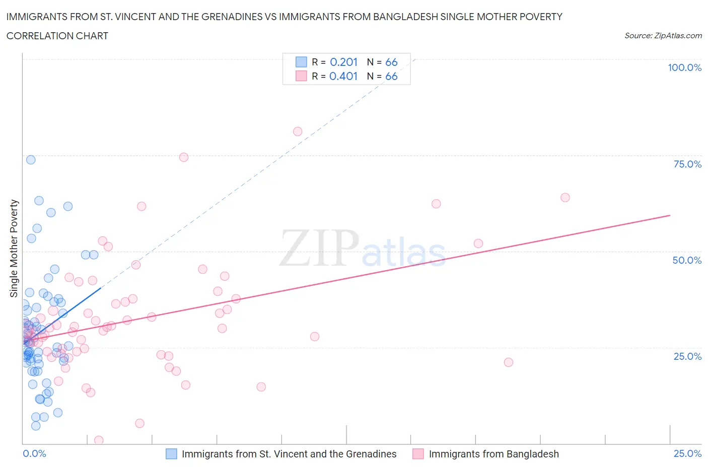 Immigrants from St. Vincent and the Grenadines vs Immigrants from Bangladesh Single Mother Poverty