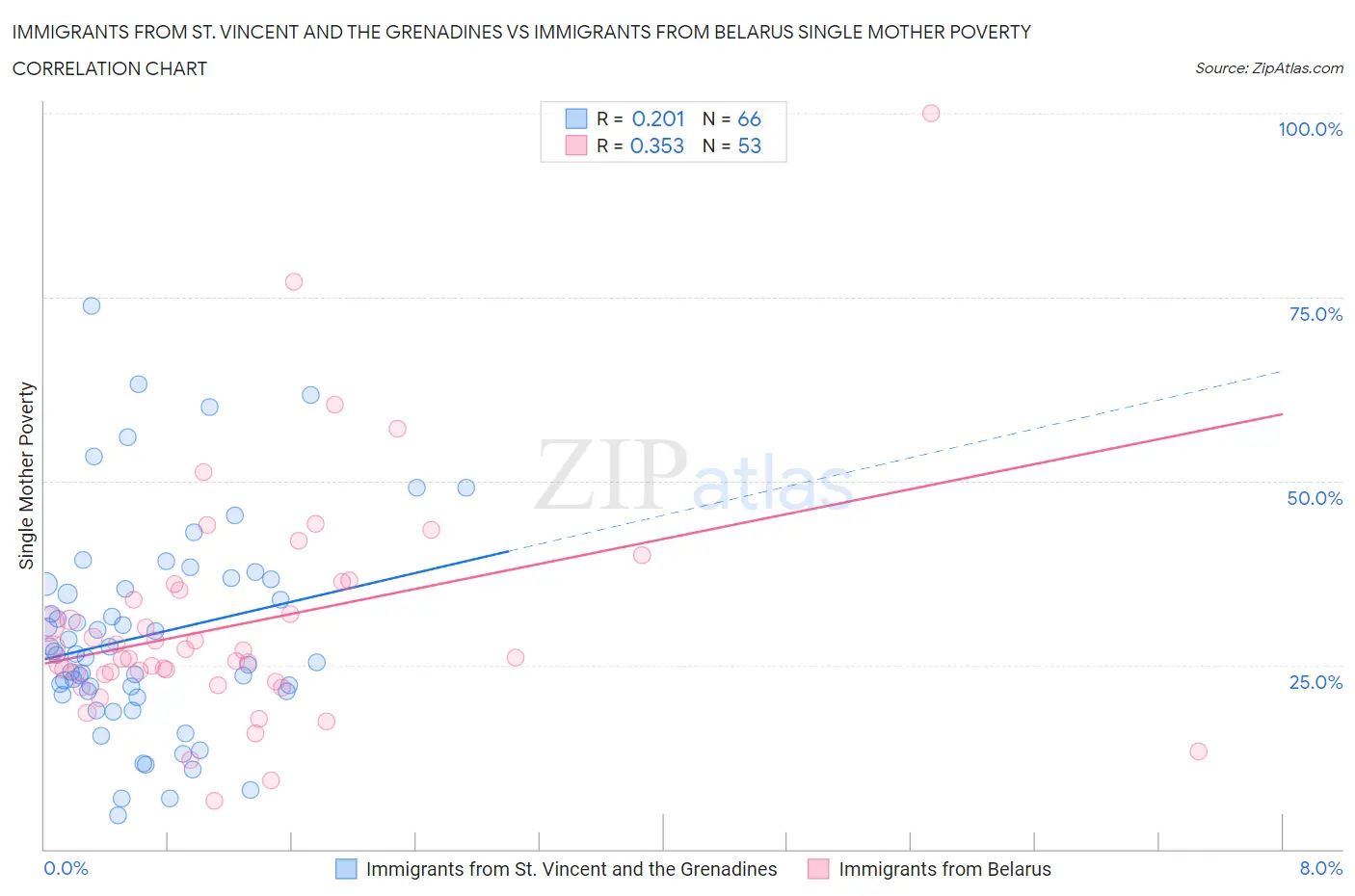 Immigrants from St. Vincent and the Grenadines vs Immigrants from Belarus Single Mother Poverty