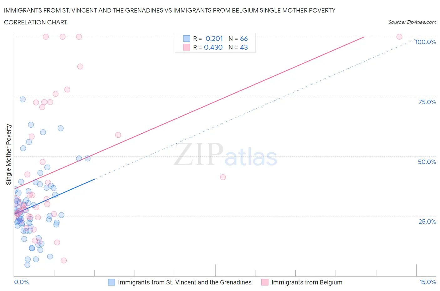 Immigrants from St. Vincent and the Grenadines vs Immigrants from Belgium Single Mother Poverty