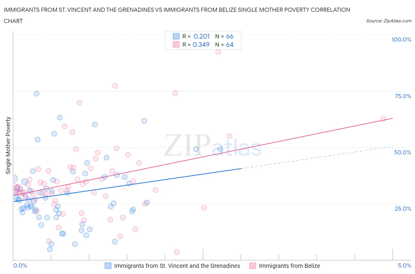 Immigrants from St. Vincent and the Grenadines vs Immigrants from Belize Single Mother Poverty