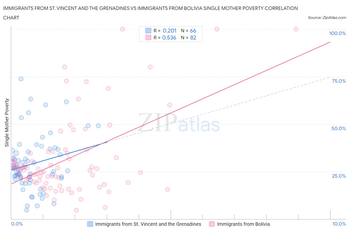 Immigrants from St. Vincent and the Grenadines vs Immigrants from Bolivia Single Mother Poverty