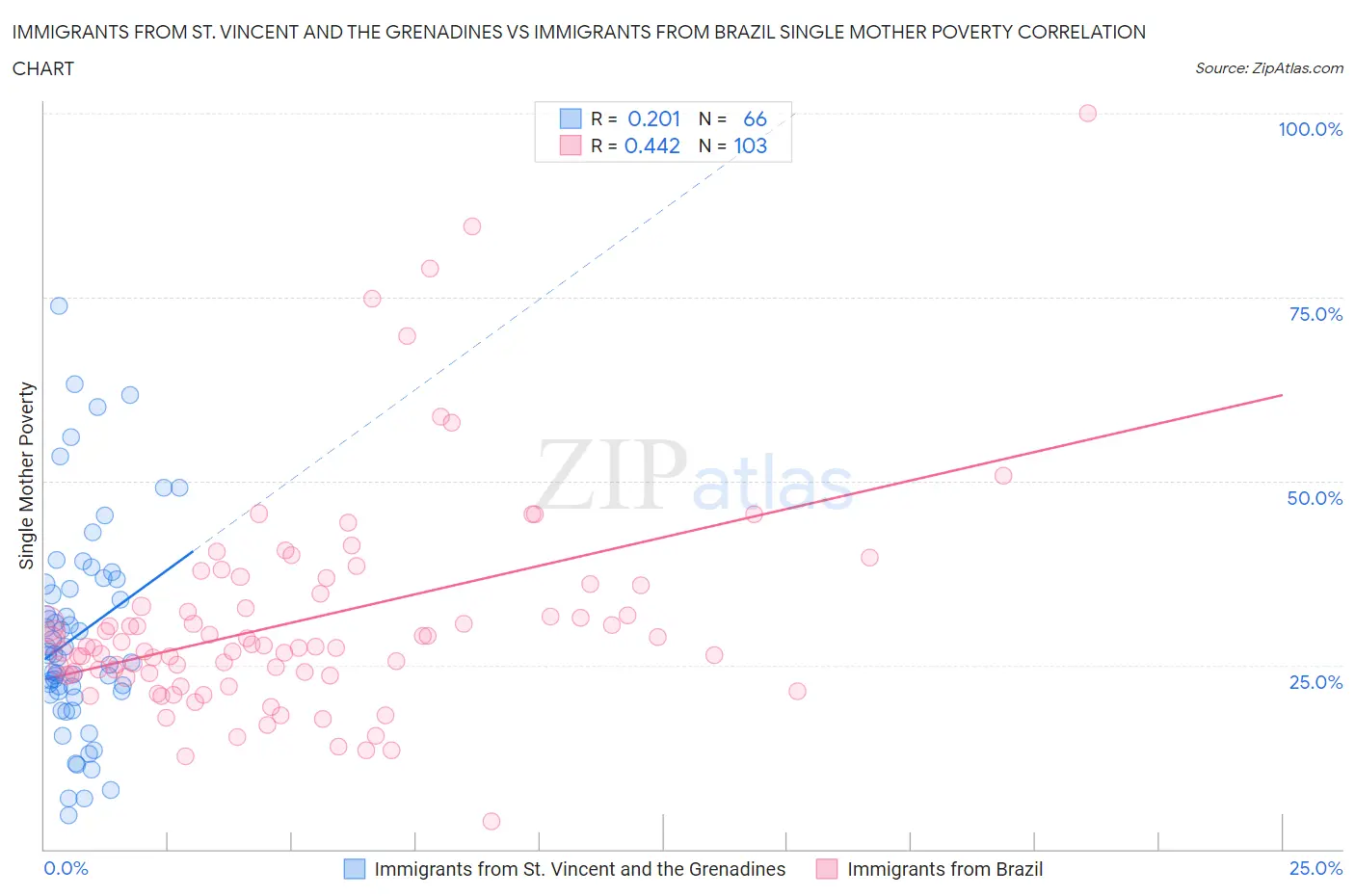 Immigrants from St. Vincent and the Grenadines vs Immigrants from Brazil Single Mother Poverty