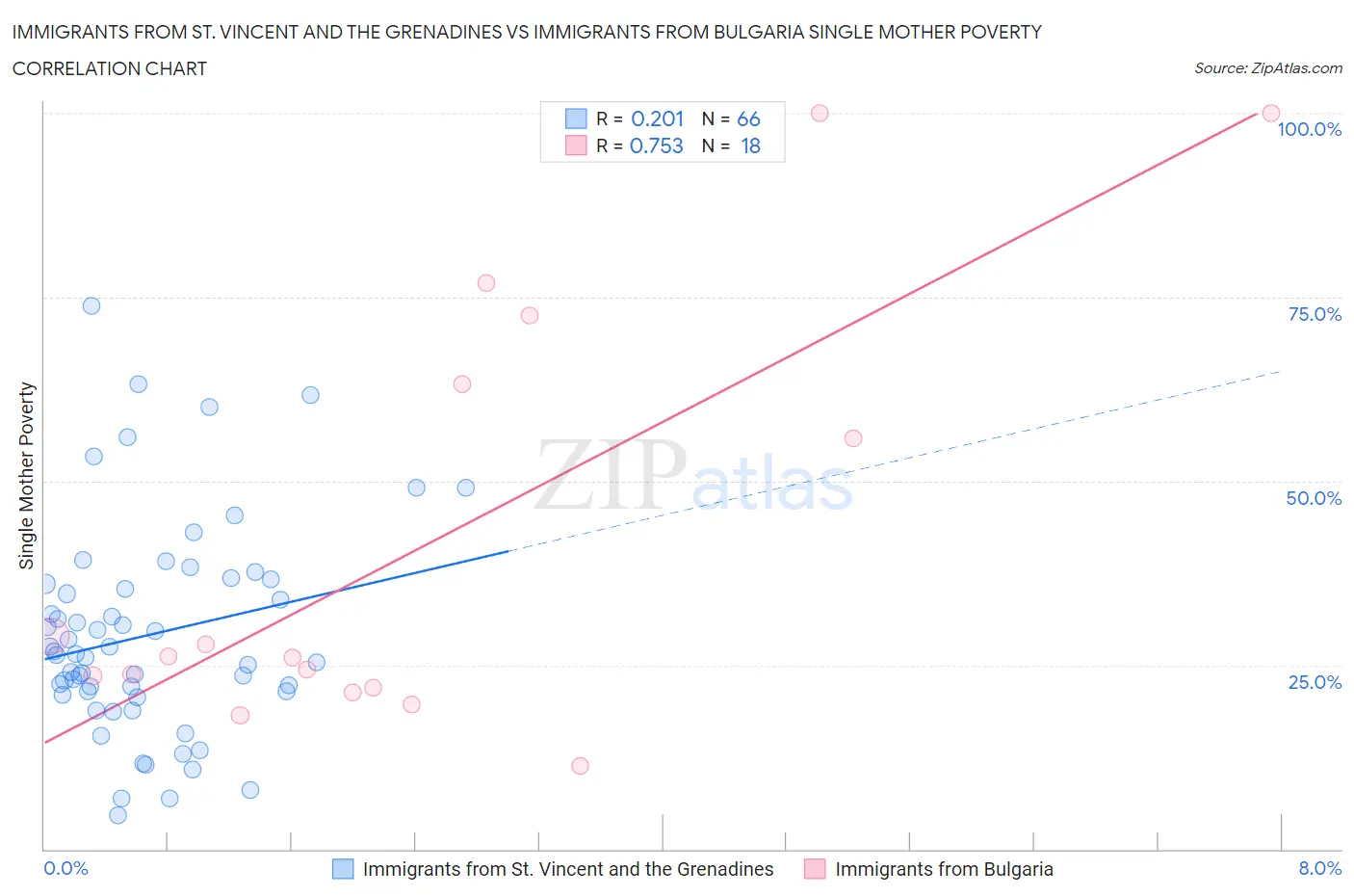 Immigrants from St. Vincent and the Grenadines vs Immigrants from Bulgaria Single Mother Poverty