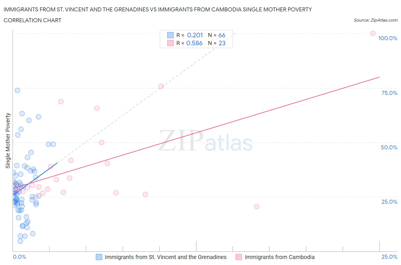Immigrants from St. Vincent and the Grenadines vs Immigrants from Cambodia Single Mother Poverty