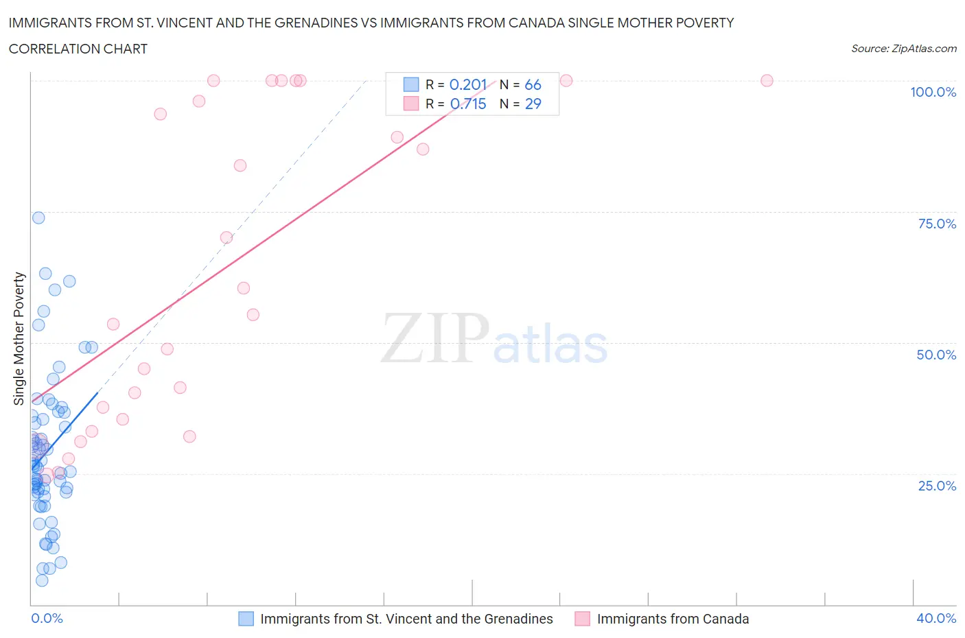 Immigrants from St. Vincent and the Grenadines vs Immigrants from Canada Single Mother Poverty