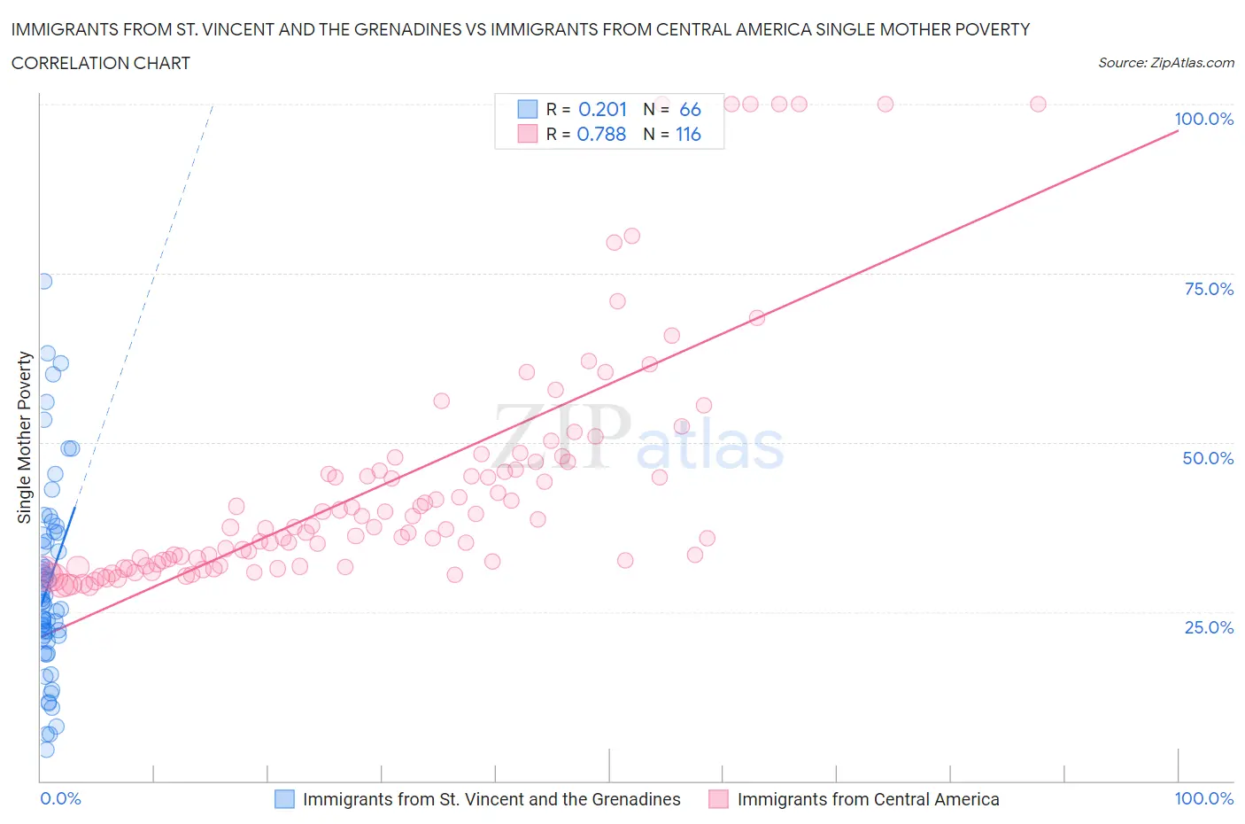 Immigrants from St. Vincent and the Grenadines vs Immigrants from Central America Single Mother Poverty