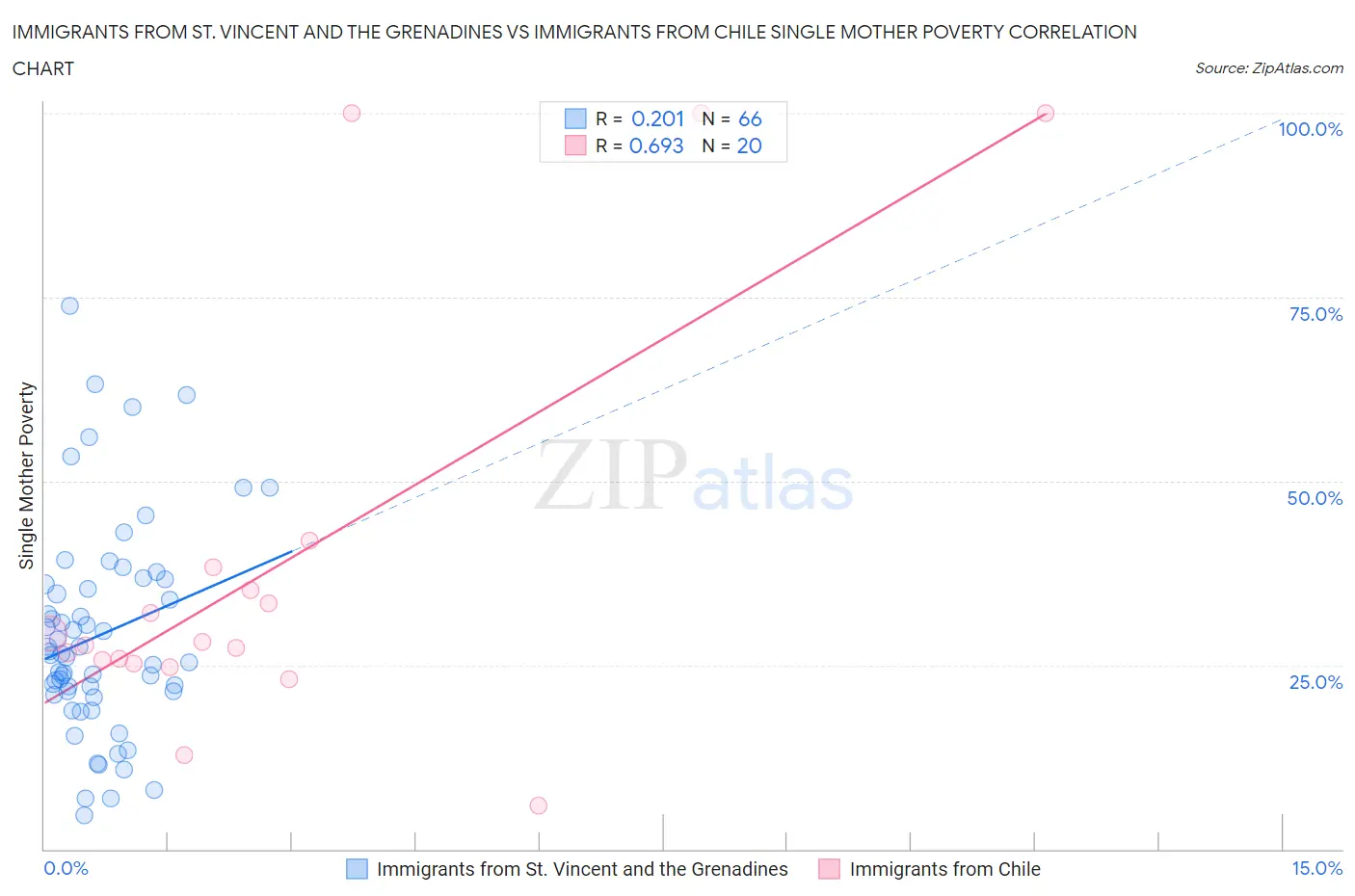 Immigrants from St. Vincent and the Grenadines vs Immigrants from Chile Single Mother Poverty